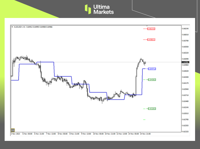 Ultima Markets MT4 Pivot Indicator for AUD/USD