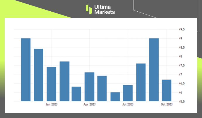 Manufacturing Purchasing Managers Index PMI, ISM By Ultima Markets MT4