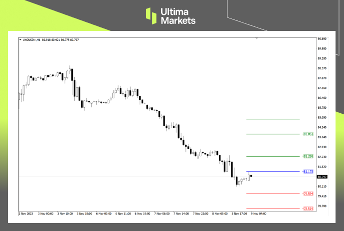 Ultima Markets MT4 Pivot Indicator for Brent Oil