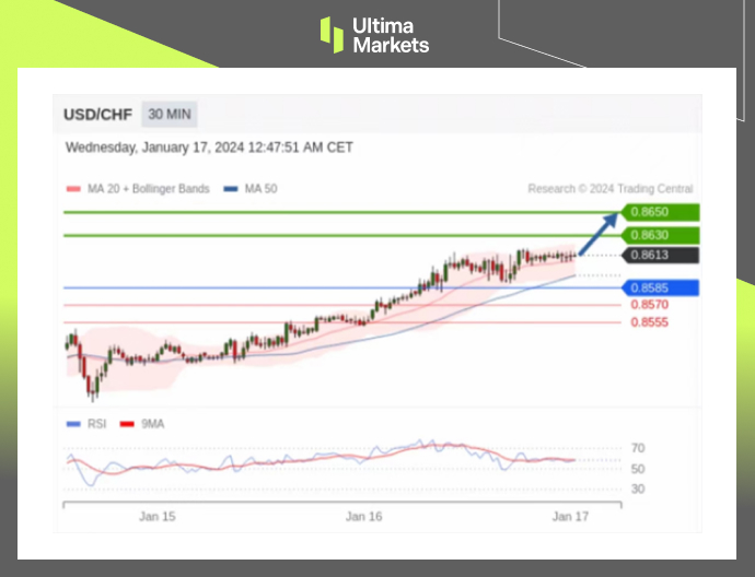 Trading Central Pivot Indicator for USD/CHF