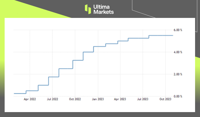 Federal Funds Rate, FED by Ultima Markets MT4